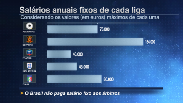Qual a média salarial dos árbitros de futebol no Brasil?